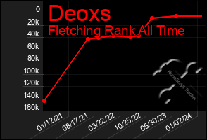 Total Graph of Deoxs