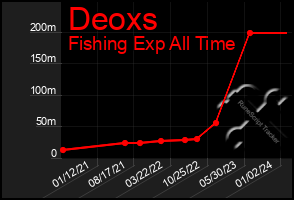 Total Graph of Deoxs