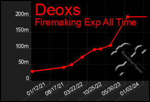 Total Graph of Deoxs