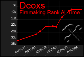 Total Graph of Deoxs