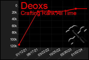 Total Graph of Deoxs