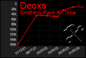 Total Graph of Deoxs