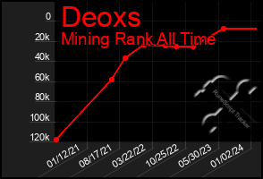 Total Graph of Deoxs