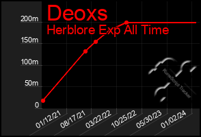 Total Graph of Deoxs