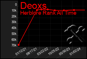 Total Graph of Deoxs