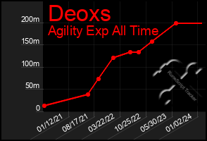 Total Graph of Deoxs