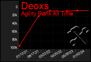 Total Graph of Deoxs