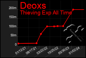 Total Graph of Deoxs