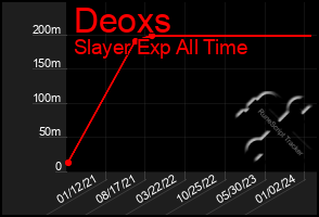 Total Graph of Deoxs