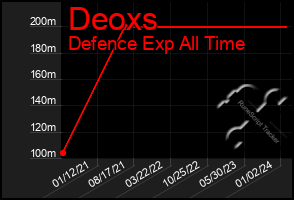 Total Graph of Deoxs