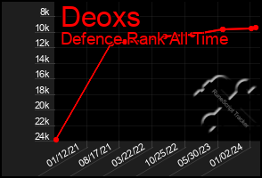 Total Graph of Deoxs