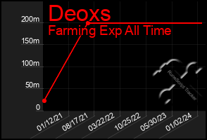 Total Graph of Deoxs