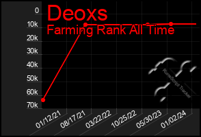 Total Graph of Deoxs