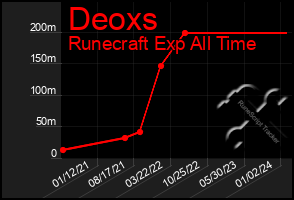 Total Graph of Deoxs