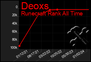 Total Graph of Deoxs