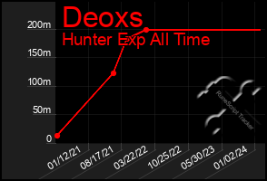 Total Graph of Deoxs