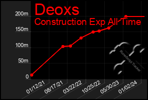 Total Graph of Deoxs