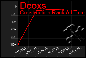 Total Graph of Deoxs