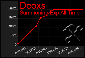 Total Graph of Deoxs