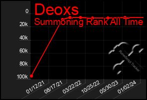 Total Graph of Deoxs