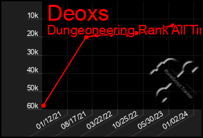 Total Graph of Deoxs