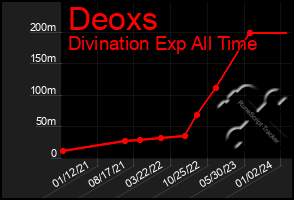 Total Graph of Deoxs