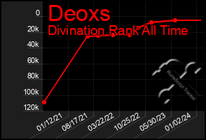 Total Graph of Deoxs