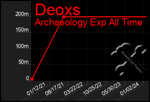 Total Graph of Deoxs