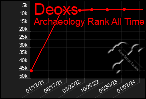 Total Graph of Deoxs