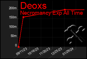 Total Graph of Deoxs