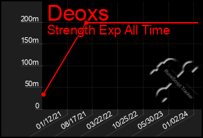 Total Graph of Deoxs