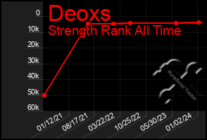 Total Graph of Deoxs