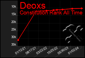 Total Graph of Deoxs