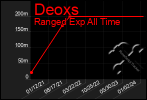 Total Graph of Deoxs