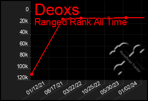 Total Graph of Deoxs