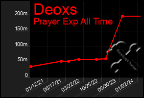 Total Graph of Deoxs