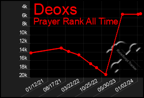 Total Graph of Deoxs