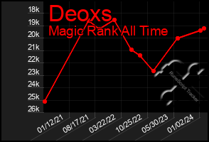 Total Graph of Deoxs