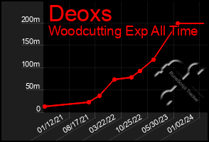 Total Graph of Deoxs