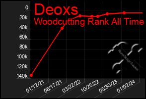 Total Graph of Deoxs