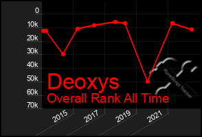 Total Graph of Deoxys