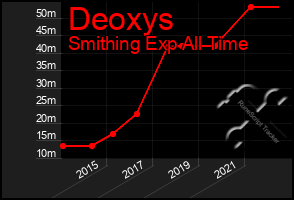 Total Graph of Deoxys