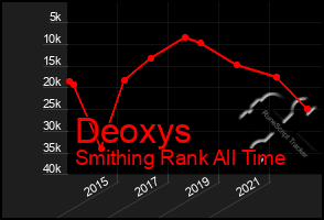 Total Graph of Deoxys