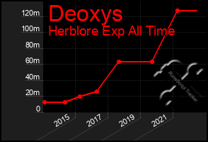 Total Graph of Deoxys