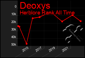 Total Graph of Deoxys