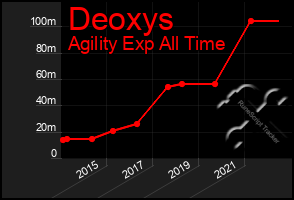 Total Graph of Deoxys