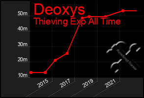 Total Graph of Deoxys