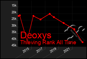 Total Graph of Deoxys