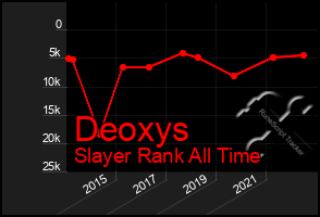 Total Graph of Deoxys