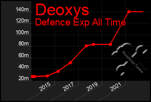 Total Graph of Deoxys
